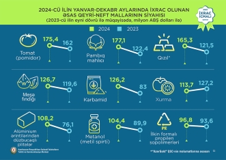 Pambıq mahlıcı 1-ci, pomidor 2-ci, qızıl 3-cü olub - “İxrac icmalı” açıqlandı | FED.az