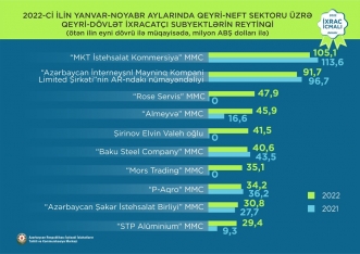 Ən böyük ixraca malik şirkətlərin adları açıqlandı - SİYAHI | FED.az