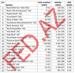 Aktivlərinin səmərəliliyi - ROA əmsalı üzrə - BANKLARIN RENKİNQİ (31.12.2025) | FED.az