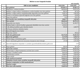 «Yelo Bank»ın gəlirləri kəskin artdı, kredit portfeli böyüdü - [red]12 MİLYON MƏNFƏƏT AÇIQLADI – HESABAT[/red] | FED.az