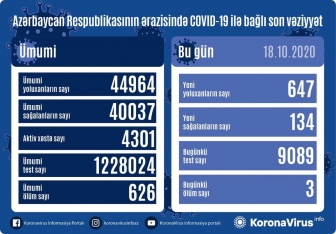 Yoluxanların sayı-AÇIQLANDI | FED.az