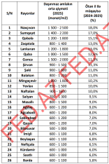 Ötən il əmlak qiymətləri ən çox bahalaşan bölgələr -[red] RAYONLAR, QİYMƏTLƏR, SİYAHI[/red] | FED.az