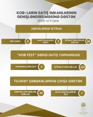 350 sahibkarın məhsul və xidmətlərinin satışına dəstək göstərilib | FED.az