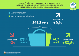 Azərbaycandan qeyri-neft ixracı 21% artıb - 1,2 MİLYARD DOLLAR | FED.az