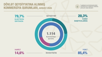 Kommersiya qurumlarının sayı 6,6 faiz artıb | FED.az
