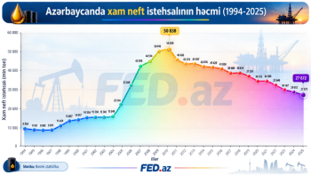Azərbaycanda neft hasilatı - [red]Son 20 ildə ən aşağı həddə - QRAFİK[/red] | FED.az