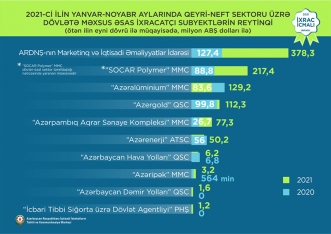 Pambıq mahlıcı 1-ci, qızıl 2-ci, pomidor 3-cü olub - İXRAC İCMALI | FED.az