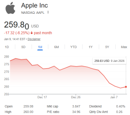 «Apple» səhmləri ardıcıl 9 gündür ucuzlaşır – [red]YENİ QİYMƏT[/red] | FED.az