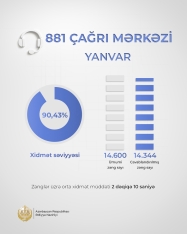 Ədliyyə Nazirliyinin “881” Çağrı Mərkəzində yanvar ayında xidmət səviyyəsi 90 faizi ötüb | FED.az