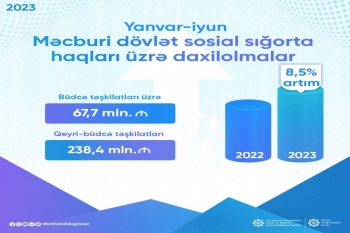 Məcburi dövlət sosial sığorta daxilolmaları - 8%-DƏN ÇOX ARTIB | FED.az