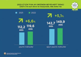 Pambıq mahlıcı 1-ci, pomidor 2-ci, karbamid 3-cü yeri tutub - İXRAC İCMALI | FED.az