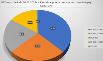 Azərbaycanda əsasən 60-90 min manatlıq mənzillərə - İPOTEKA VERİLİR - CƏDVƏL | FED.az