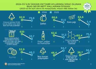 Neftdən sonra ölkəyə ən çox pul gətirən mallar - Qızıl, pambıq, pomidor - TAM SİYAHI - MƏBLƏĞLƏR | FED.az