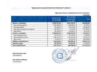 “AzSığorta” əvvəlki kimi qazana bilmir –[red] GƏLİRLƏR AZALIR[/red] | FED.az