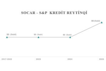 “S&P Global Ratings” SOCAR-ın uzunmüddətli emitent reytinqini BB səviyyəsinə yüksəldib