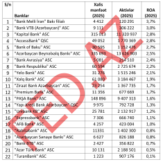 Aktivlərinin səmərəliliyinə görə - BANKLARIN RENKİNQİ (31.12.2025) | FED.az