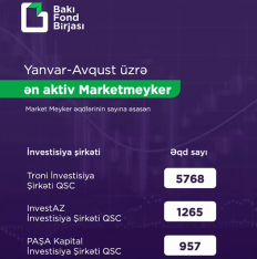 [red]"TRONİ"[/red]  şirkəti Bakı Fond Birjasının ən aktiv üzvləri sırasında ilk üçlükdə qərarlaşıb - [red]SİYAHI[/red] | FED.az