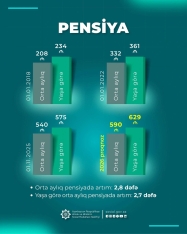 Gələn il pensiyalar artacaq - RƏSMİ | FED.az