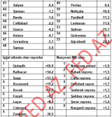 Azərbaycanda iqtisadi artım və geriləmə - OLAN RAYONLAR – SİYAHI | FED.az