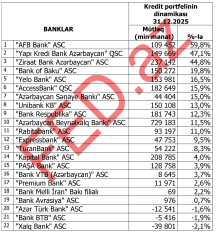 Kredit portfelinin dinamikası üzrə – BANKLARIN RENKİNQİ (2024/.2025) | FED.az