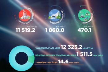 Birinci yarımildə bərpaolunan enerji istehsalı 14 faizdən çox artıb
