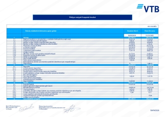 VTB Azərbaycanda əmanətlər artır, kreditlər böyüyür – [red]Bankın qazancı nə qədərdir? - HESABAT[/red] | FED.az