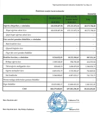 Ölkənin ən böyük sığorta şirkətindən 41 milyon mənfəət – [red]GƏLİRLƏRDƏ ARTIM - HESABAT[/red] | FED.az