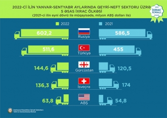 Azərbaycanın ən çox qeyri-neft məhsulu ixrac etdiyi – 5 ÖLKƏ, MƏBLƏĞLƏR | FED.az