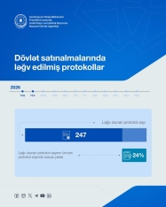 Bu ilin ilk iki ayında dövlət satınalmaları üzrə protokolların 24 faizi ləğv olunub | FED.az