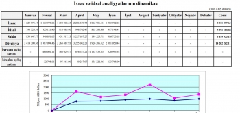 Azərbaycanın ixracı, həm də idxalı artıb - GÖMRÜK SON RƏQƏMLƏRİ AÇIQLADI | FED.az