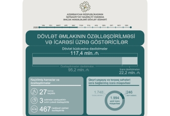 Beş ayda özəlləşdirmə və icarədən dövlət büdcəsinə 117 milyon manat ödənilib | FED.az