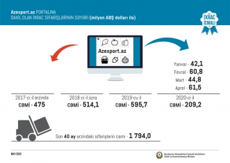 Koronavirusa görə Azərbaycandan qeyri-neft ixracı - 6% AZALIB - BÜTÜN GÖSTƏRİCİLƏR | FED.az