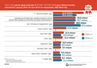 Koronavirusa görə Azərbaycandan qeyri-neft ixracı - 6% AZALIB - BÜTÜN GÖSTƏRİCİLƏR | FED.az