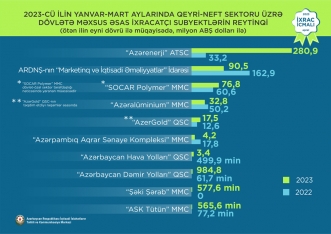 Xaricə ən çox məbləğdə mallar satan Azərbaycan şirkətləri - SİYAHI | FED.az