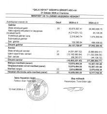 “Qala Həyat Sığorta” Şirkəti ASC ötən il necə işləyib? - [red]HESABAT [/red] | FED.az