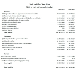 “Bank Melli İran” Bakı filialının mənfəəti yarıyadək azalıb - HESABAT | FED.az