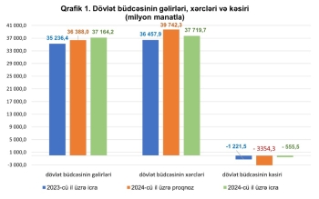 Ötən il icmal büdcədə 5 milyard manatdan şox profisit yaranıb - Büdcə haqqında operativ məlumat | FED.az