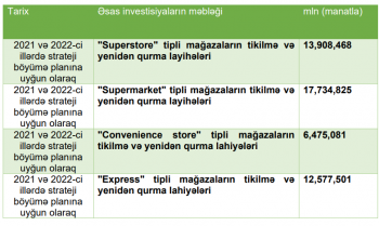 «Bravo» əhalidən borc alıb yeni marketlər açacaq – İSTİQRAZA PUL YATIRMAQ SƏRFƏLİDİRMİ? | FED.az