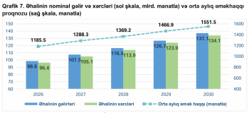 Qarşıdakı 5 ildə Azərbaycanda orta maaş 300 manat artacaq- [red]RƏSMİ PROQNOZ[/red] | FED.az