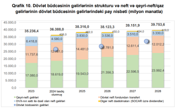 Yüksək gəlirlər zamanı bitdi, Azərbaycanda büdcəyə qənaət dövrü başlayır – [red]HÖKUMƏT RƏQƏMLƏRİ AÇIQLADI [/red] | FED.az