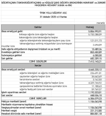“İpək Yolu Sığorta”nın mənfəəti 1 milyon manatı ötüb - [red]HESABAT[/red] | FED.az