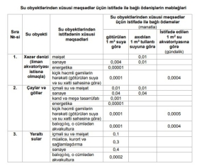 "Su obyektlərindən xüsusi məqsədlər üçün istifadə ilə bağlı ödənişlərin məbləğləri" təsdiq edilib | FED.az
