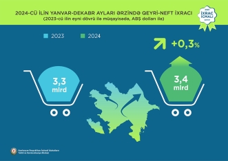 Pambıq mahlıcı 1-ci, pomidor 2-ci, qızıl 3-cü olub - “İxrac icmalı” açıqlandı | FED.az