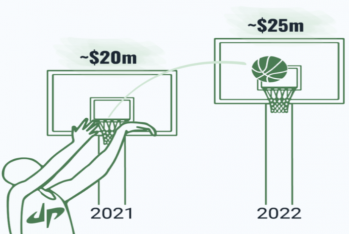 Basketbol topu ilə başlayan 100 milyon dollarlıq biznes – «Dude Perfect» pulu necə qazanır?