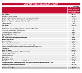 «PAŞA Bank» bu il 600 milyon manat böyüyüb – [red]BÖYÜK MƏNFƏƏT AÇIQLADI – HESABAT[/red] | FED.az
