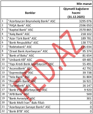 Qiymətli kağızlara yatırımların həcmi üzrə – BANKLARIN RENKİNQİ (31.12.2025) | FED.az