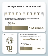 2024-cü ildə sənaye zonalarında 3,3 milyard manatlıq məhsul satılıb | FED.az