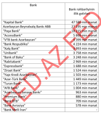 Azərbaycanda bank rəhbərlərinin gəlirləri  açıqlandı –[red] SİYAHI, MƏBLƏĞLƏR[/red] | FED.az