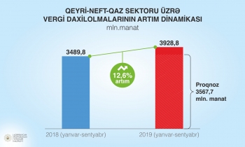 Rabitə, bank, sığorta və pərakəndə ticarətdən - YIĞILAN VERGİLƏR KƏSKİN ARTIB | FED.az