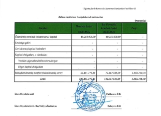 "PAŞA Həyat Sığorta"dan - [red]27 MİLYON MANAT XALİS MƏNFƏƏT - HESABAT [/red] | FED.az